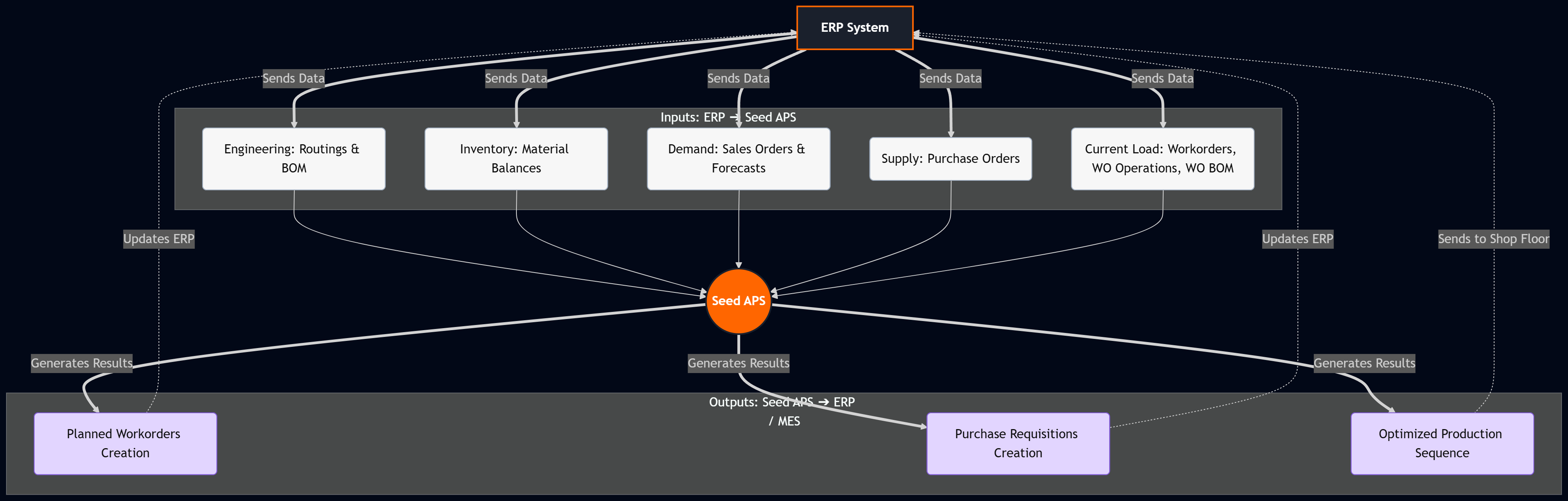 ERP Integration Flow Diagram