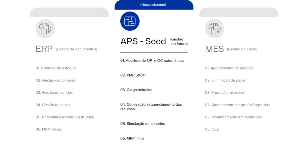 Comparativo entre APS, ERP e MES